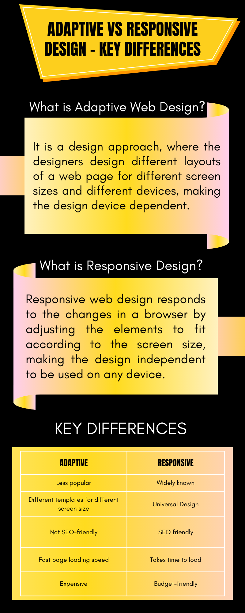 Adaptive vs Responsive Design